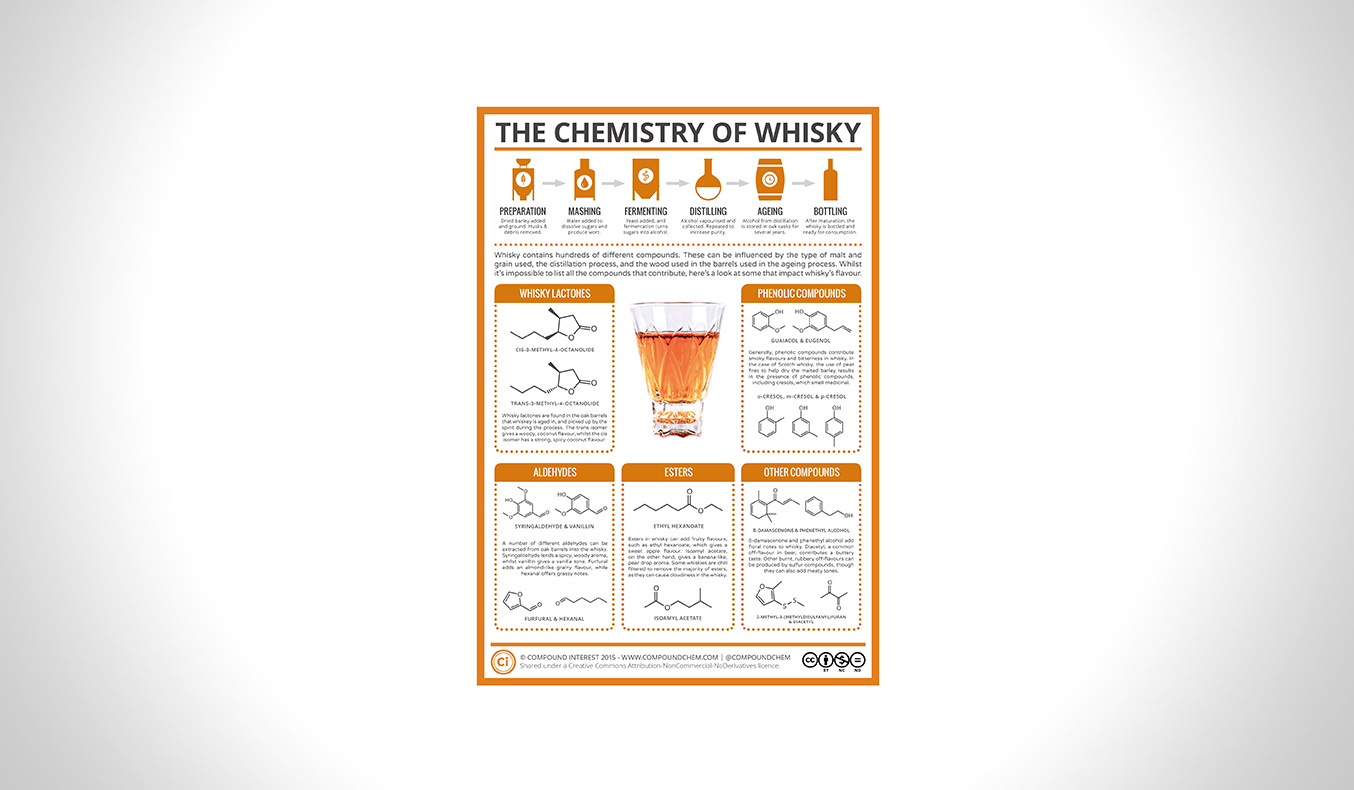 THERE'S A SCIENTIFIC REASON WHY WHISKEY TASTES SO GOOD